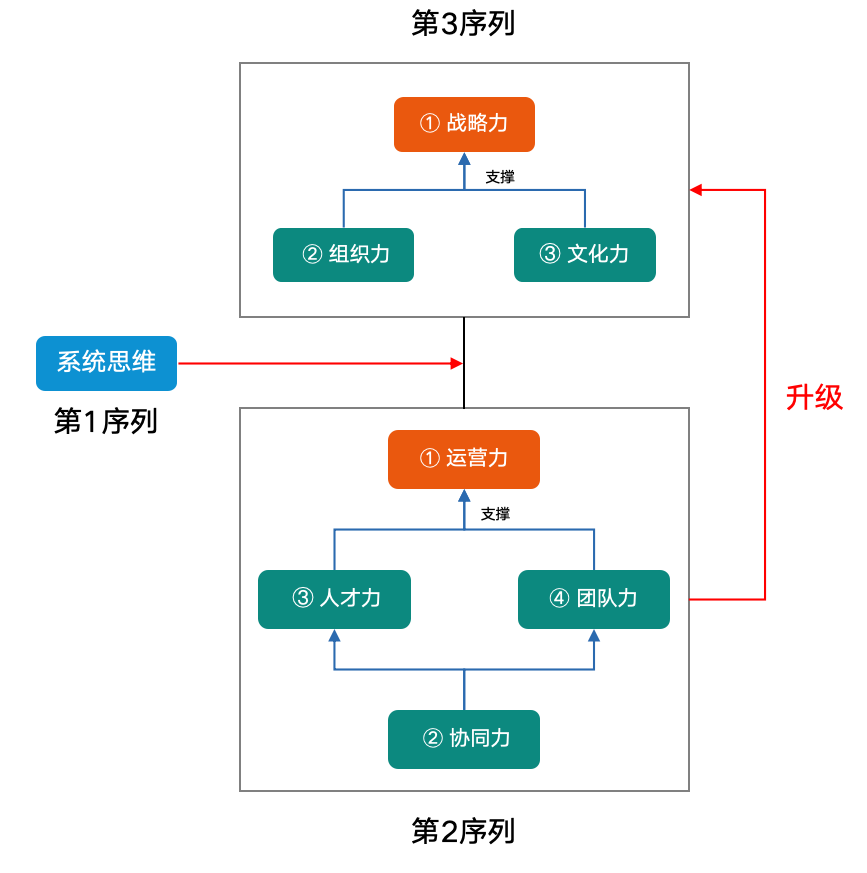 领导力开发的三大序列